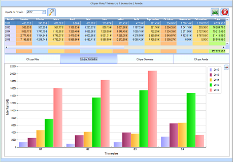Statistique CA par moi, trimestre, semestre et année